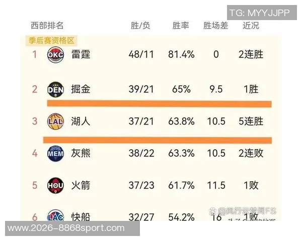 官方最新战力榜揭晓雷霆掘金稳居前二火箭强势上升至第三湖人第六快船大幅下滑
